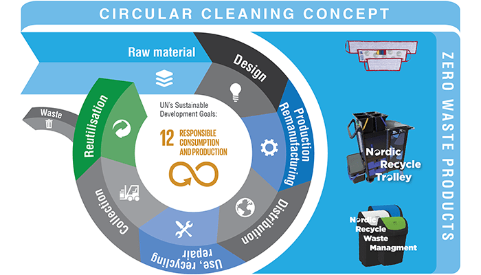 Sustainable cleaning concept